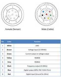 How Do Proa Flow Sensors Communicate To Allow Automation