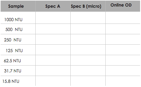Establishing a correlation between OD probe and spectrophotometer results