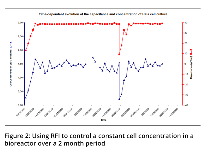 Figure 2: Using RFI to control a constant cell concentration in a bioreactor over a 2 month period