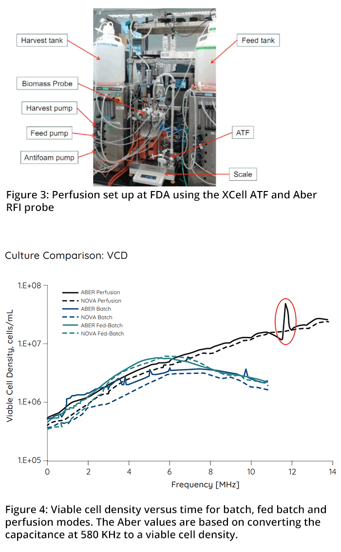 Figure 3: Perfusion set up at FDA using the XCell ATF and Aber RFI probe. Figure 4: Viable cell density versus time for batch, fed batch and perfusion modes. The Aber values are based on converting the capacitance at 580 KHz to a viable cell density.