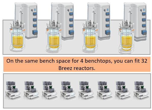 continuous perfusion microbioreactor saves bench space Erbi