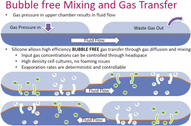 microbioreactor systems bubble free mixing