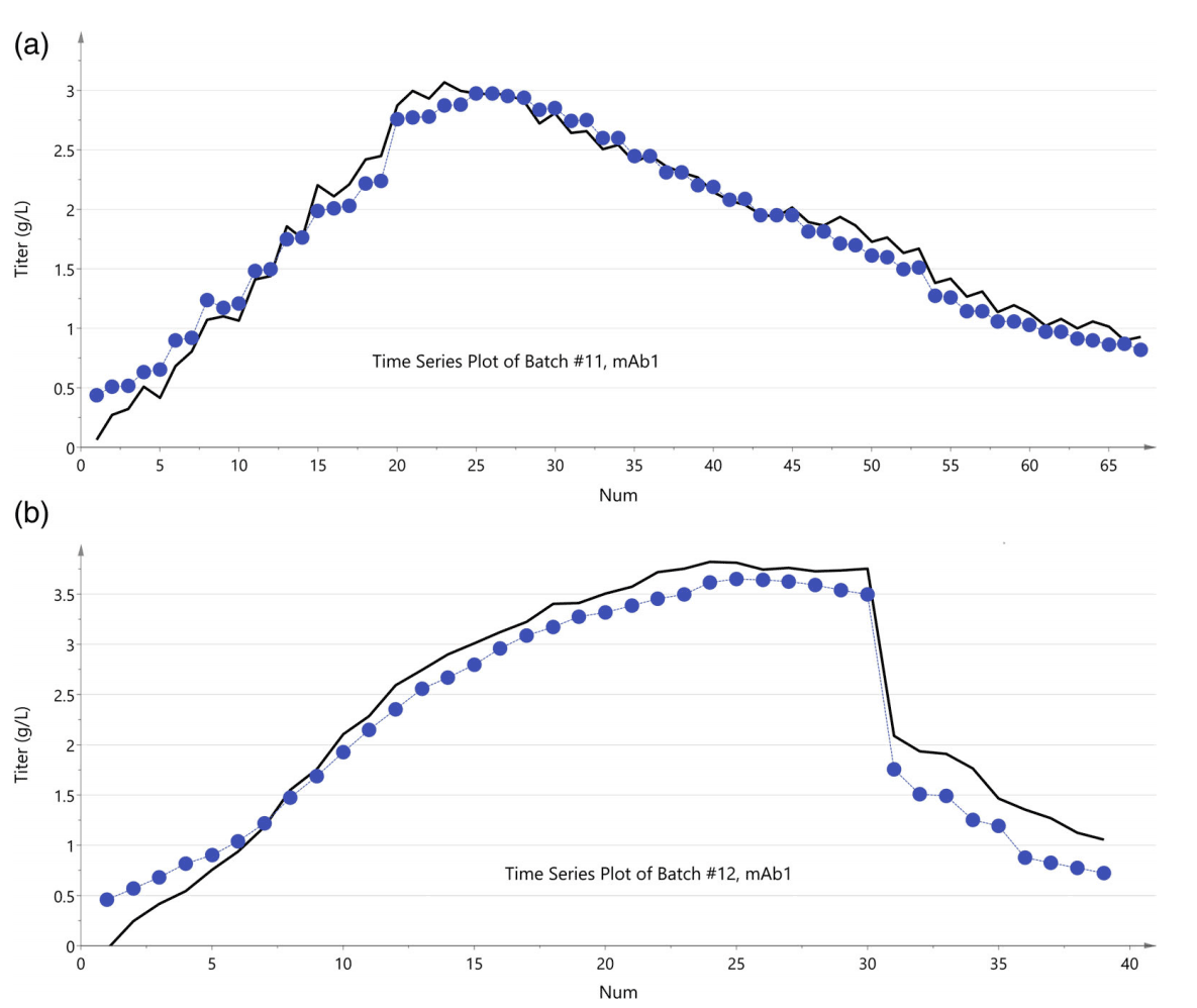 Figure 7: Time series plots of reference measurements and model predictions for mAb1 from two different batches. Dots represent the measured concentrations by UPLC 