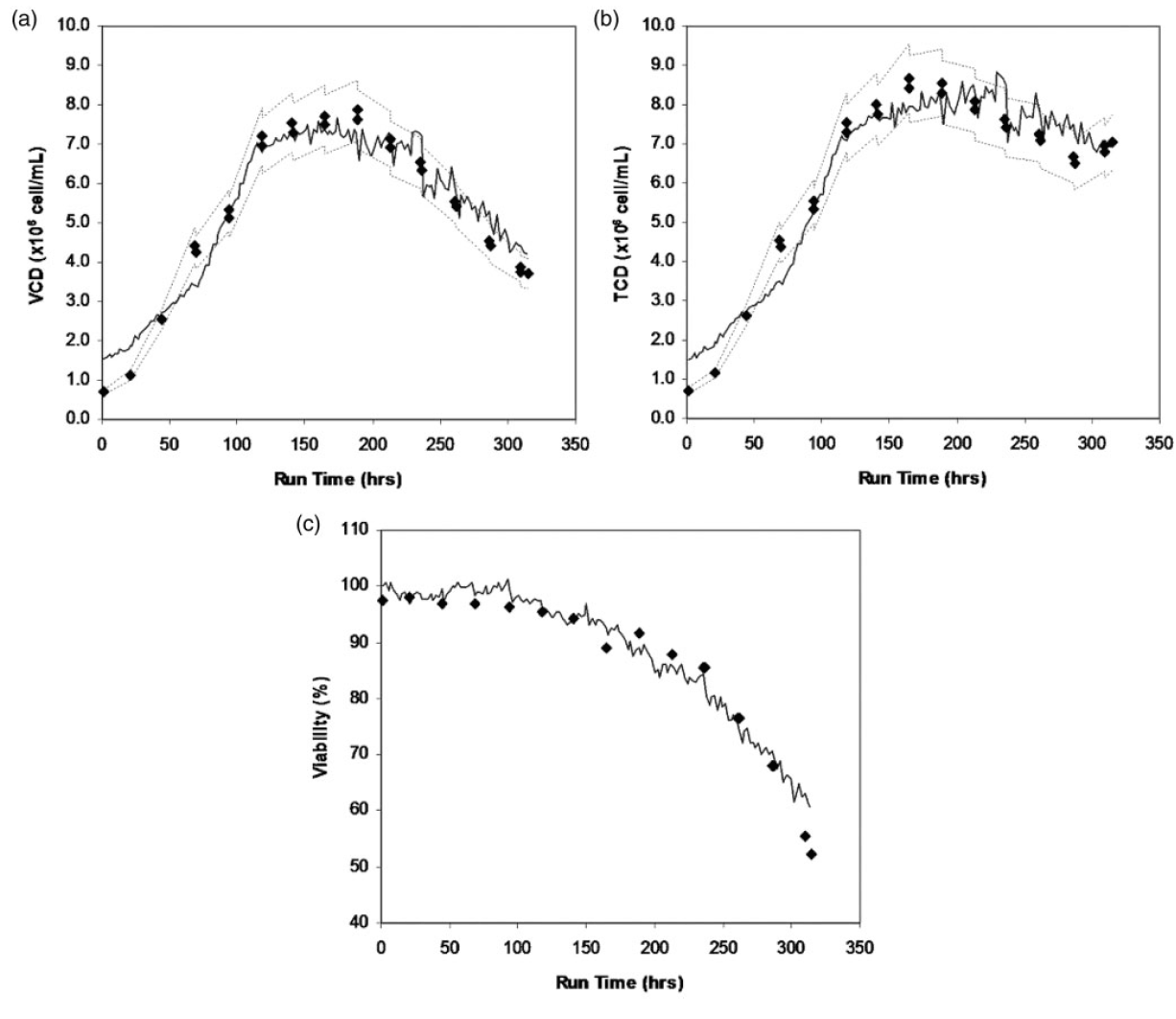 Figure 6: Comparison of (a) viable cell counts, (b) total cell counts, and (c) viabilities using a Cedex cell counter and predictions from Raman spectra for cell counts