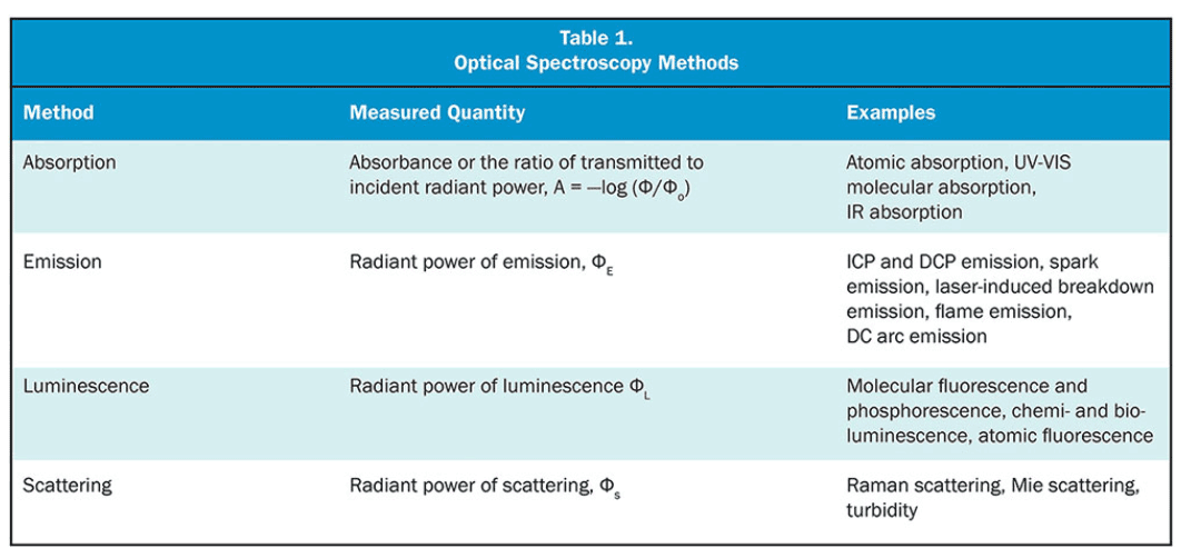 Figure 1: optical spectroscopy methods table