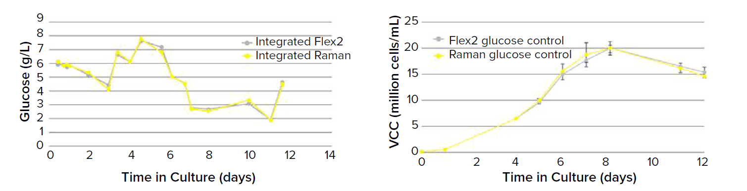 Figure 5: Raman Predicted Glucose Control vs Flex2 Predicted Glucose Control