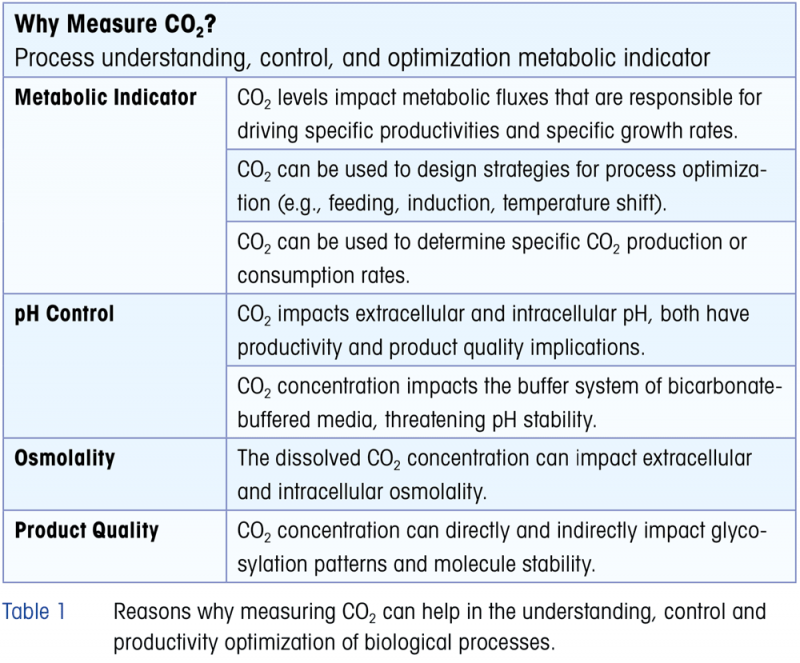 Why measure CO2 in bioprocess?