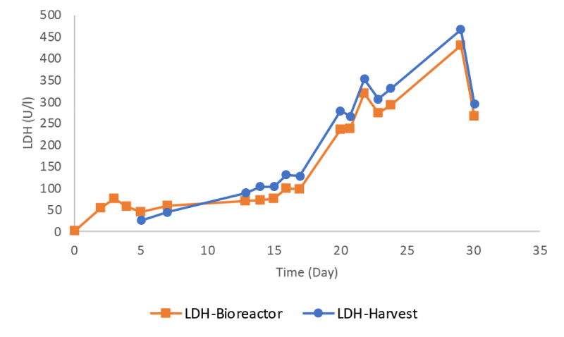 Figure 5: DH profile generated from bioreactor samples and harvest samples