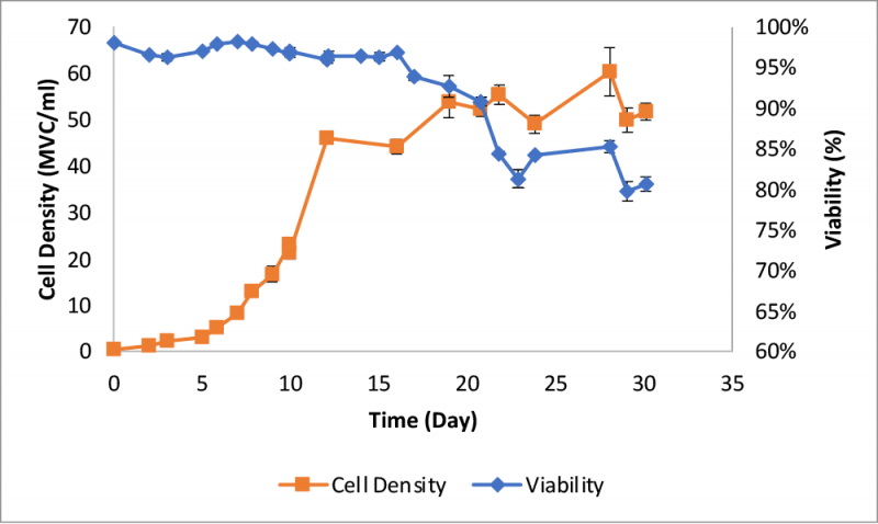 Figure 3: Cell density and viability profile during the perfusion culture bioreactor experiment