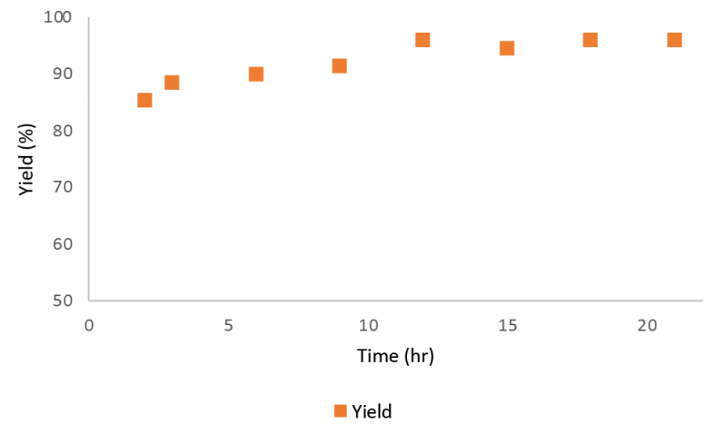 Figure 9: Continuous countercurrent tangential chromatography yield profile