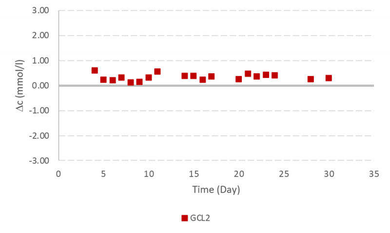 Figure 7: Glutamine control level 2 (GCL2) was used to monitor the instrument performance during the bioreactor experiment.