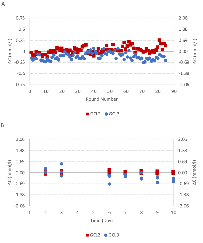 Figure 8: GLUTAMINE CONTROL LEVEL 2 (GCL2) and GLUTAMINE CONTROL LEVEL 3 (GCL3) were used to validate the instrument performance