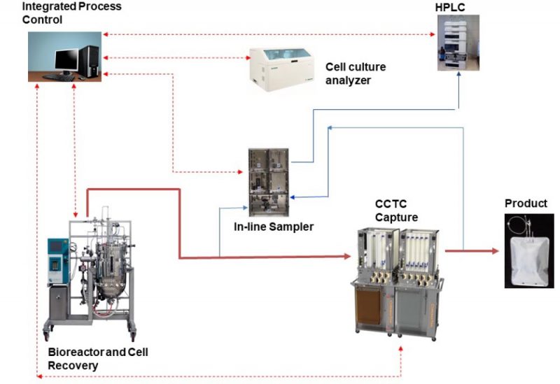 Figure 2: The ICS platform combines the advantages of perfusion bioreactors with Continuous Countercurrent Tangential Chromatography (CCTC) and delivers a compact and steady-state solution for manufacturing and purification of biologics