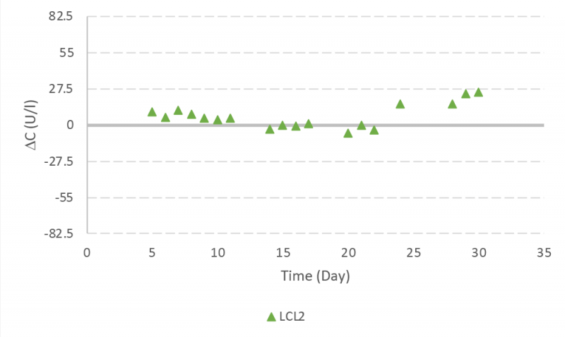 Figure 6: Lactate dehydrogenase control (Universal control) level 3 (LCL3) was used to monitor the instrument performance during the bioreactor experiment