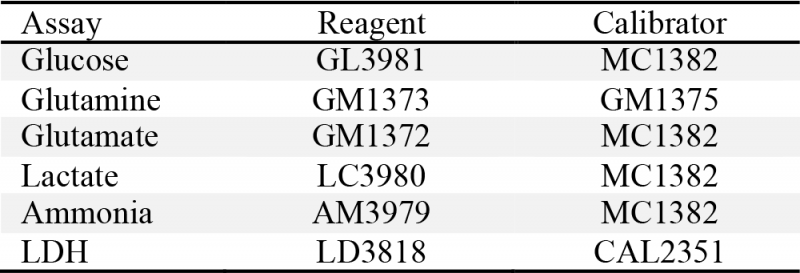 Table 1: List of assays, reagents and calibration solutions used