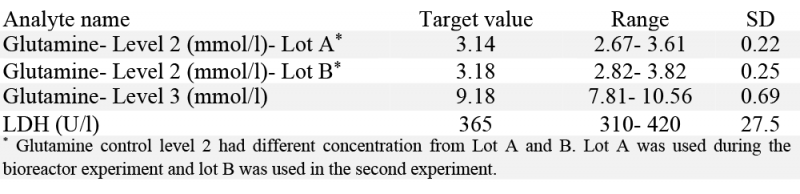 Table 2: Target values and concentration range for quality control samples