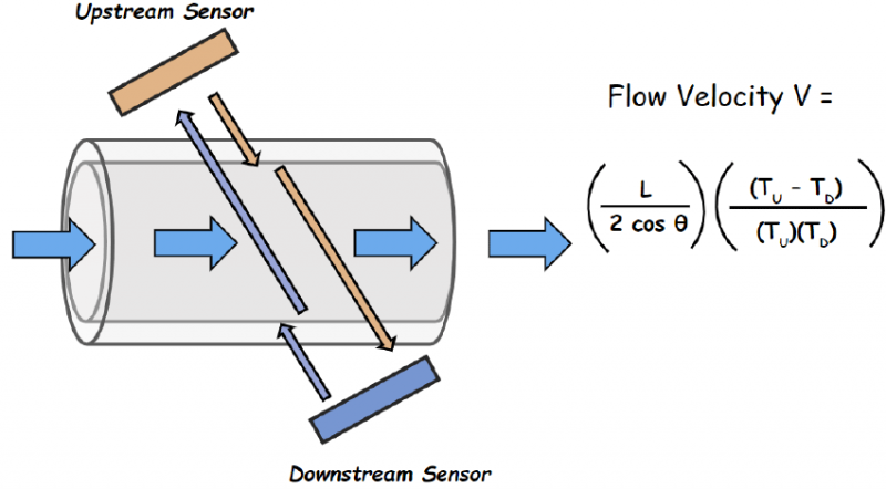 How does a clamp-on ultrasonic flow meter work diagram