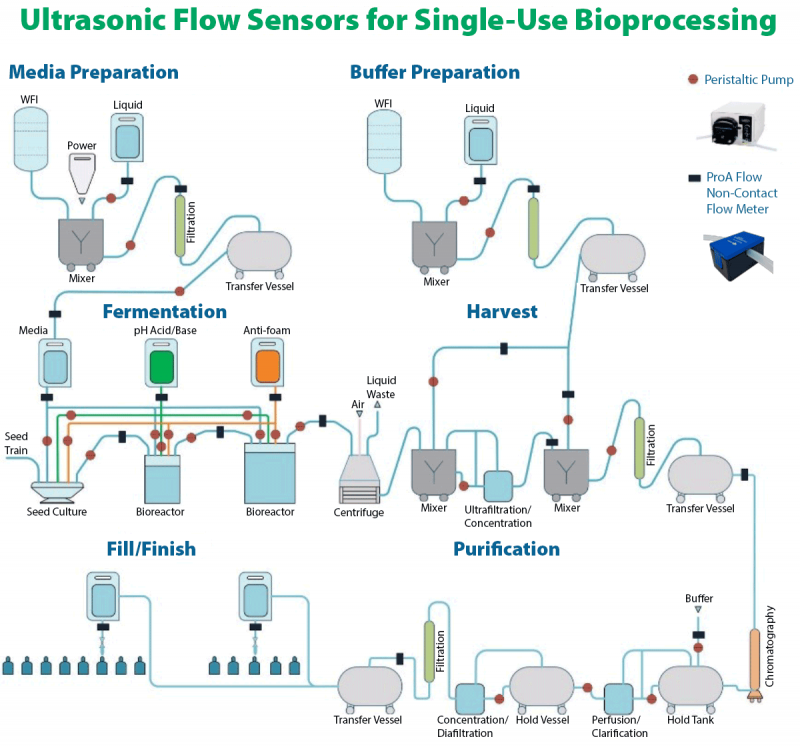 ultrasonic-flow-sensors-single-use-bioprocessing-diagram - PROAnalytics ...