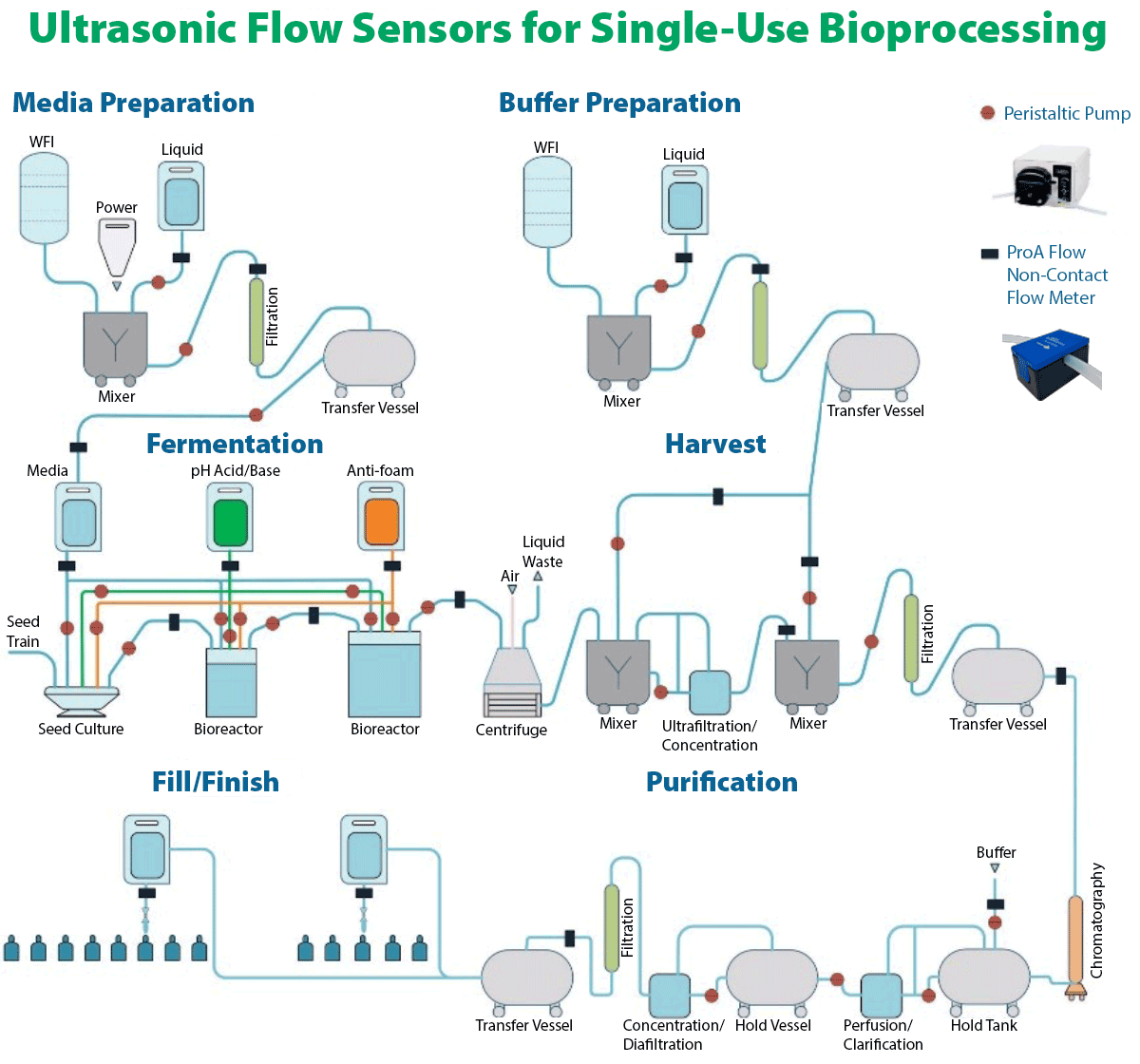 ultrasonic flow sensors for single-use bioprocessing flow diagram