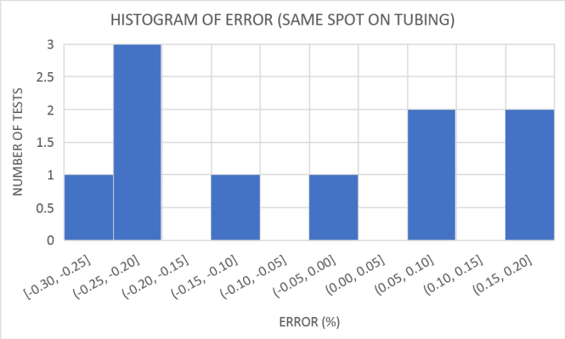 clamp-on flow sensor histogram of error (same spot on tubing)