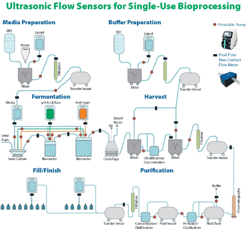 clamp-on flow sensors for single-use bioprocessing 