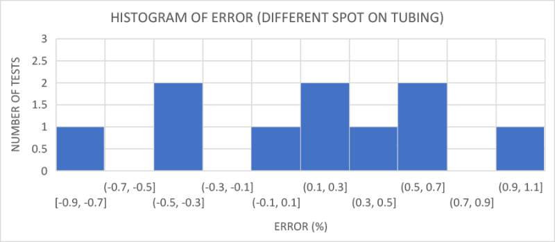 histogram of error (different spot on tubing) for ProA Flow Sensor