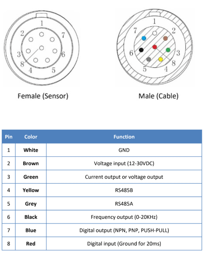 ultrasonic flow sensor and cable output diagram. female (sensor) and male (cable) with PIN, color and function chart
