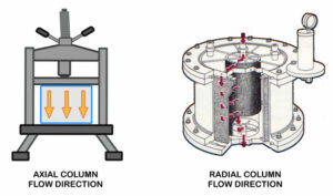 how does radial flow chromatography work