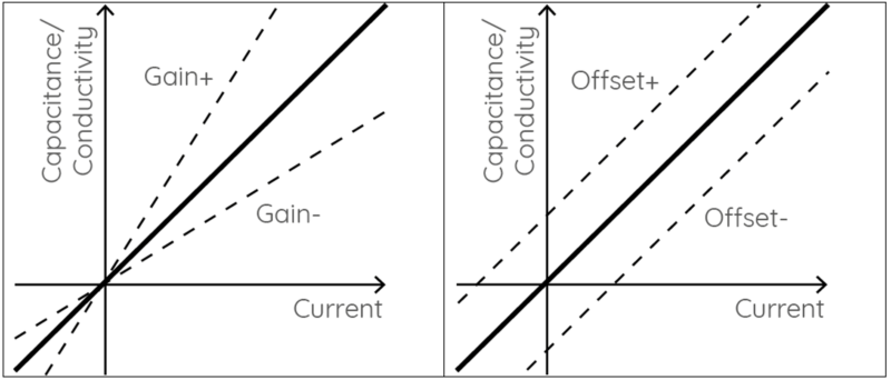 Analog Comms Calibration and Adjustments for Precise Measurement of Critical Quality Attributes