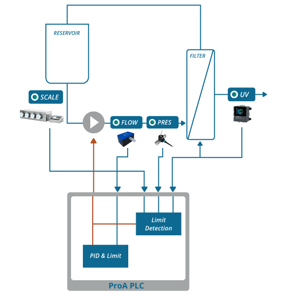ProA PLC flow diagram