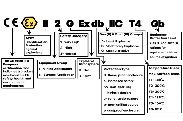 ATEX Ratings Explained Zones Safety Equipment Standards