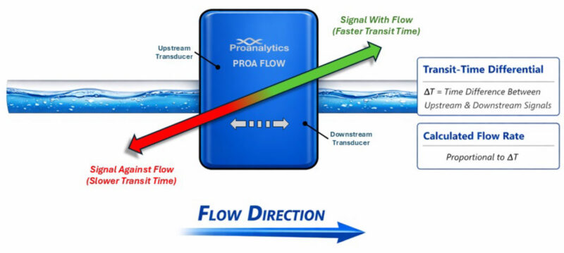 Clamp-on ultrasonic flow meter diagram showing bidirectional transit-time measurement and calculated flow rate