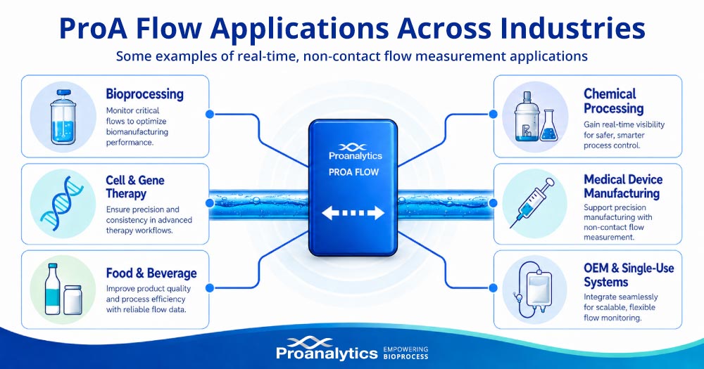 ProA Flow applications across bioprocessing, cell and gene therapy, food and beverage, chemical processing, medical device manufacturing, and OEM single-use systems