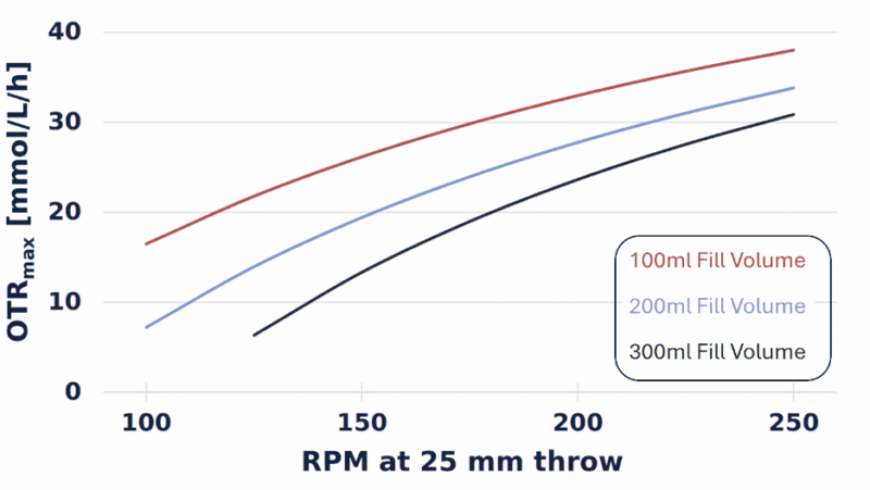 kLa measurement showing maximum oxygen transfer rate (OTRmax) by shaking speed and fill volume in a 1 L baffled shake flask