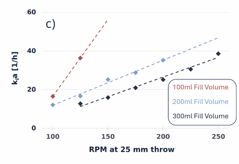 kLa values by RPM and fill volume for a 1 L non-baffled shake flask