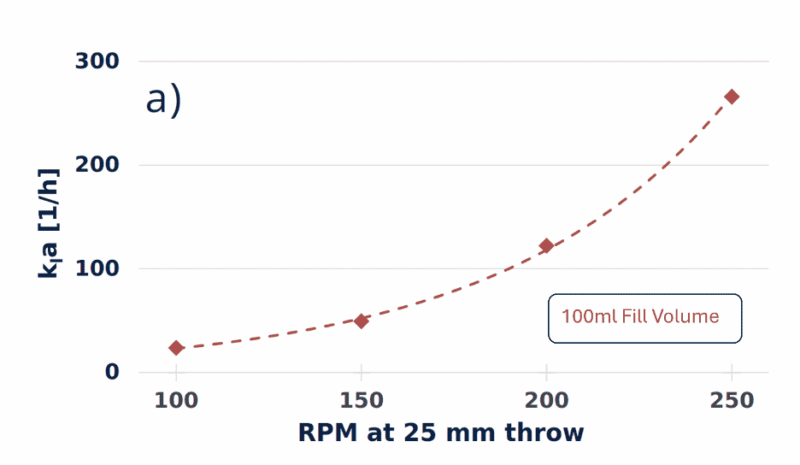 kLa values by shaking speed and fill volume for 500 mL baffled, 1 L baffled, and 1 L non-baffled shake flasks