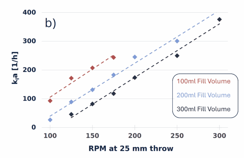 kLa values by RPM and fill volume for a 1 L baffled shake flask